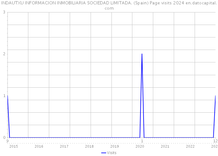 INDAUTXU INFORMACION INMOBILIARIA SOCIEDAD LIMITADA. (Spain) Page visits 2024 