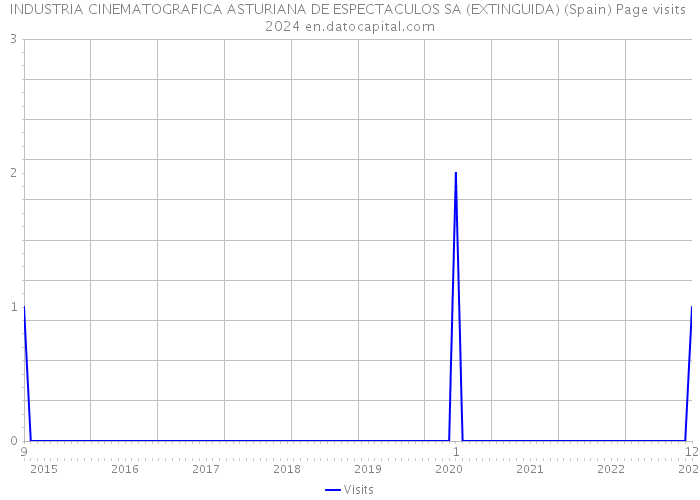 INDUSTRIA CINEMATOGRAFICA ASTURIANA DE ESPECTACULOS SA (EXTINGUIDA) (Spain) Page visits 2024 