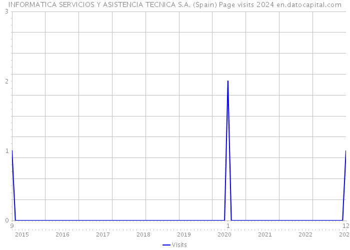 INFORMATICA SERVICIOS Y ASISTENCIA TECNICA S.A. (Spain) Page visits 2024 