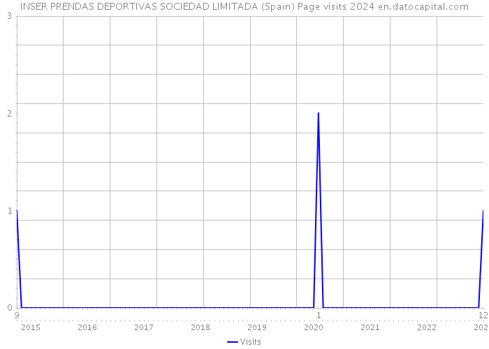 INSER PRENDAS DEPORTIVAS SOCIEDAD LIMITADA (Spain) Page visits 2024 
