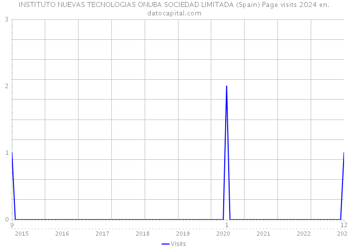 INSTITUTO NUEVAS TECNOLOGIAS ONUBA SOCIEDAD LIMITADA (Spain) Page visits 2024 