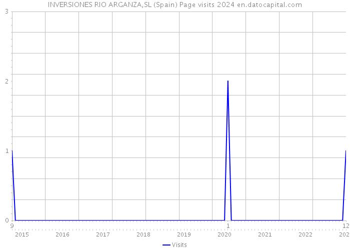 INVERSIONES RIO ARGANZA,SL (Spain) Page visits 2024 