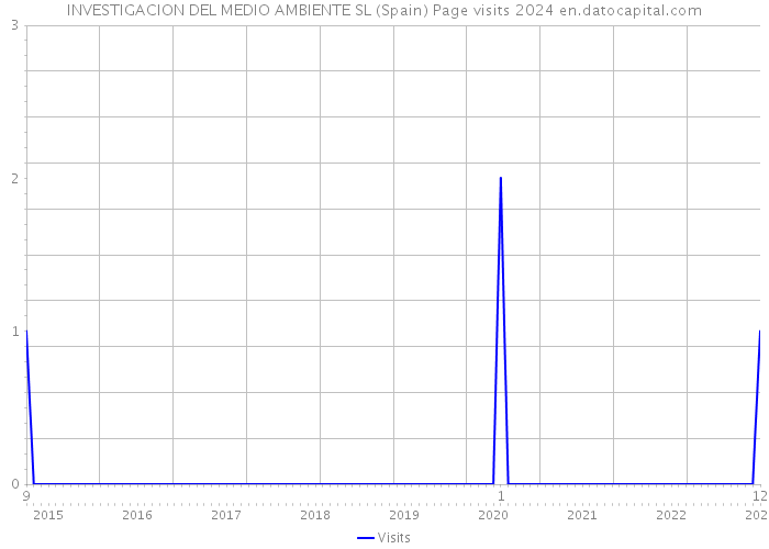 INVESTIGACION DEL MEDIO AMBIENTE SL (Spain) Page visits 2024 