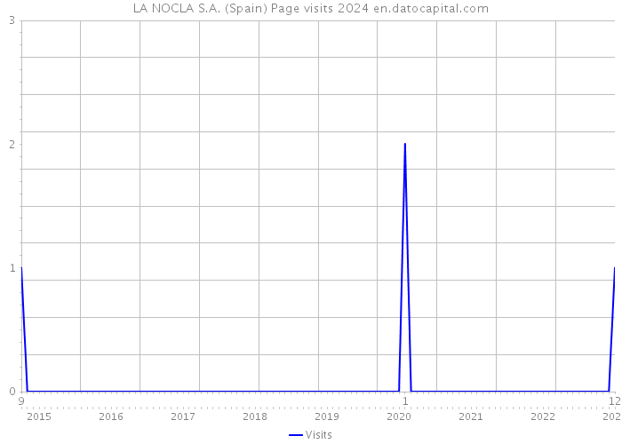 LA NOCLA S.A. (Spain) Page visits 2024 