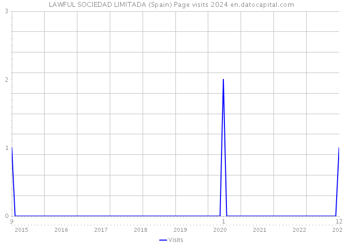 LAWFUL SOCIEDAD LIMITADA (Spain) Page visits 2024 