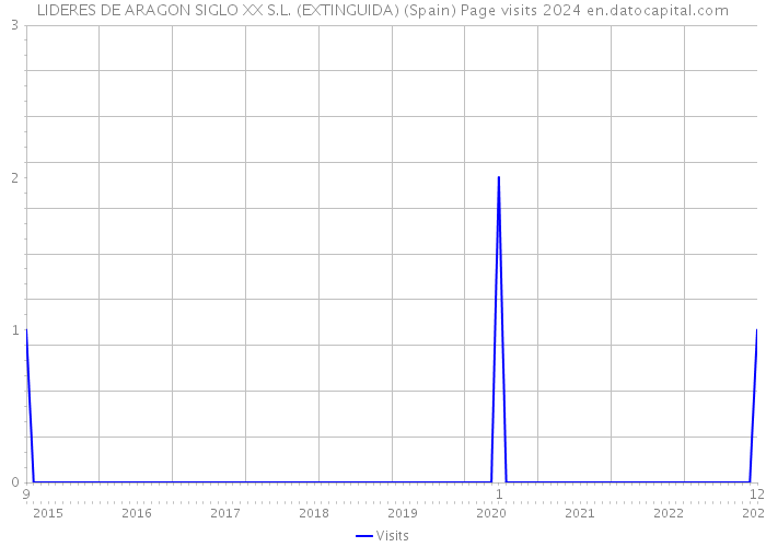 LIDERES DE ARAGON SIGLO XX S.L. (EXTINGUIDA) (Spain) Page visits 2024 