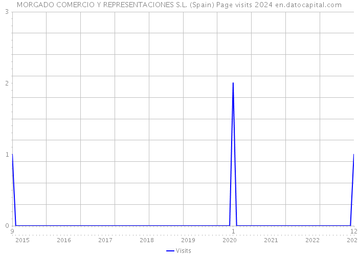 MORGADO COMERCIO Y REPRESENTACIONES S.L. (Spain) Page visits 2024 