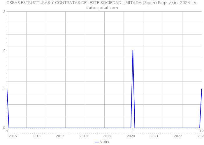 OBRAS ESTRUCTURAS Y CONTRATAS DEL ESTE SOCIEDAD LIMITADA (Spain) Page visits 2024 