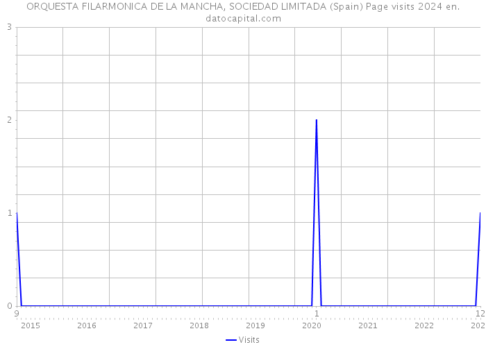 ORQUESTA FILARMONICA DE LA MANCHA, SOCIEDAD LIMITADA (Spain) Page visits 2024 