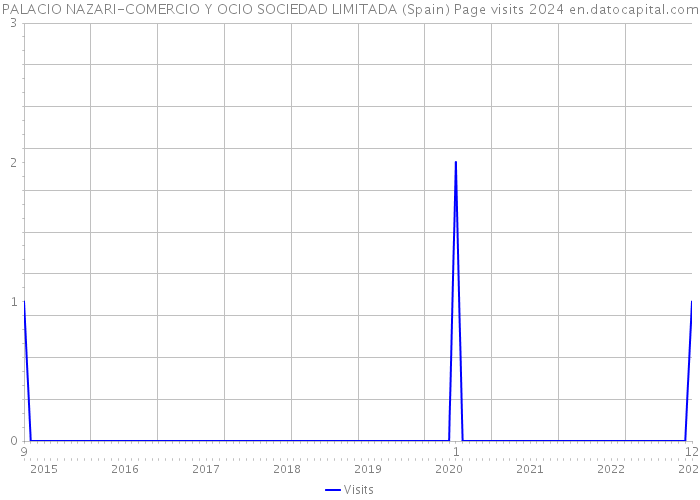 PALACIO NAZARI-COMERCIO Y OCIO SOCIEDAD LIMITADA (Spain) Page visits 2024 