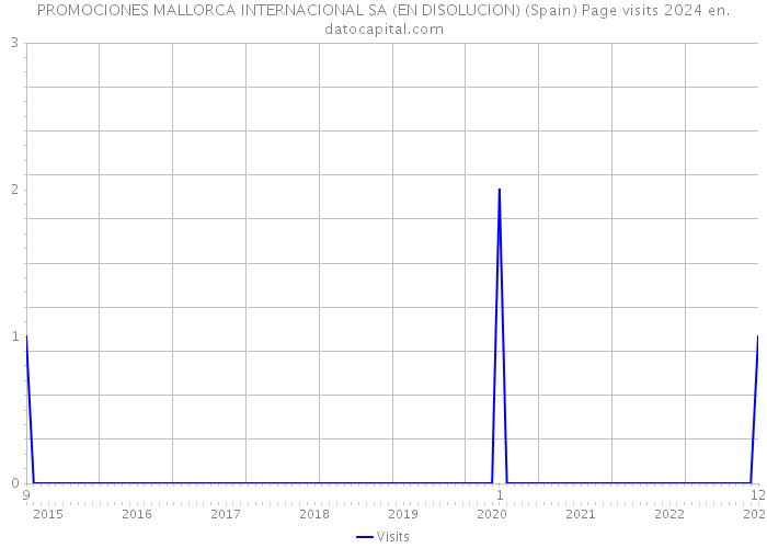 PROMOCIONES MALLORCA INTERNACIONAL SA (EN DISOLUCION) (Spain) Page visits 2024 
