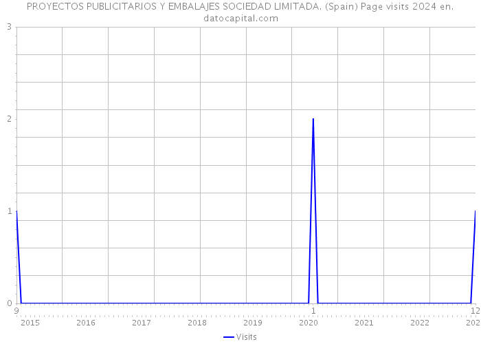PROYECTOS PUBLICITARIOS Y EMBALAJES SOCIEDAD LIMITADA. (Spain) Page visits 2024 