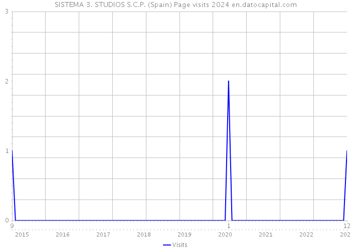 SISTEMA 3. STUDIOS S.C.P. (Spain) Page visits 2024 