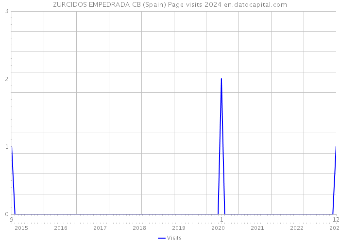 ZURCIDOS EMPEDRADA CB (Spain) Page visits 2024 