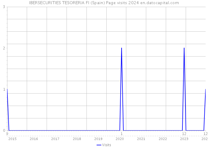 IBERSECURITIES TESORERIA FI (Spain) Page visits 2024 