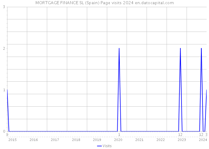 MORTGAGE FINANCE SL (Spain) Page visits 2024 