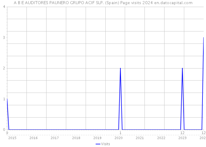 A B E AUDITORES PAUNERO GRUPO ACIF SLP. (Spain) Page visits 2024 