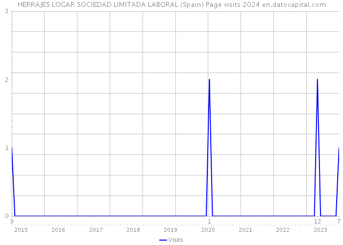 HERRAJES LOGAR SOCIEDAD LIMITADA LABORAL (Spain) Page visits 2024 
