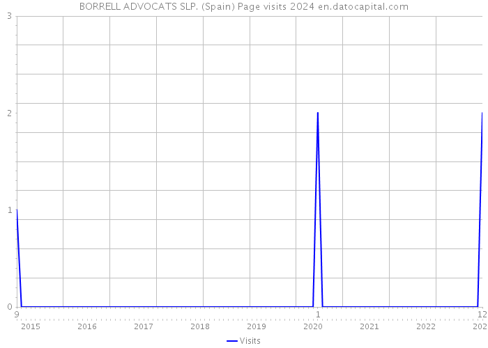 BORRELL ADVOCATS SLP. (Spain) Page visits 2024 