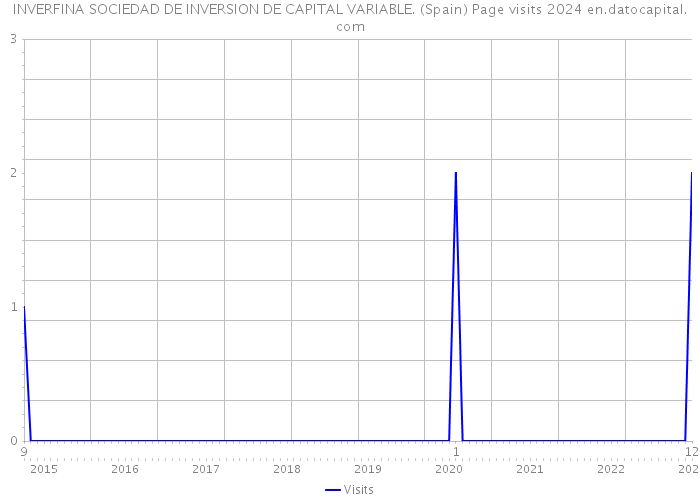 INVERFINA SOCIEDAD DE INVERSION DE CAPITAL VARIABLE. (Spain) Page visits 2024 