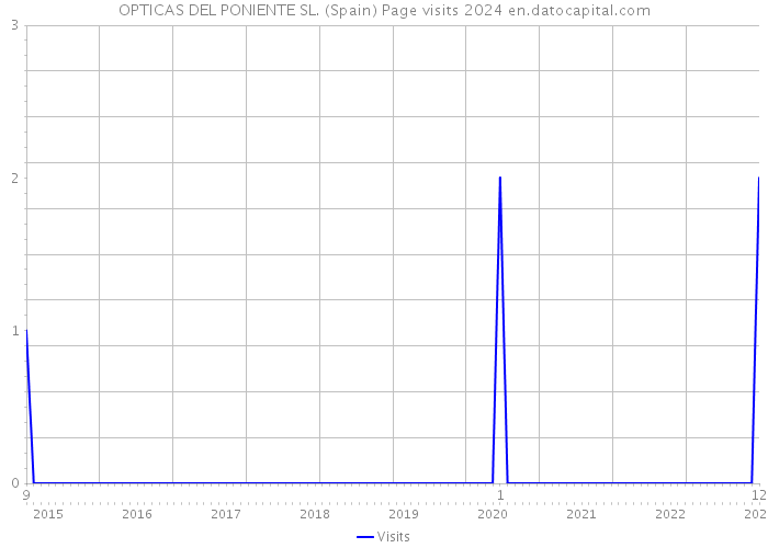 OPTICAS DEL PONIENTE SL. (Spain) Page visits 2024 