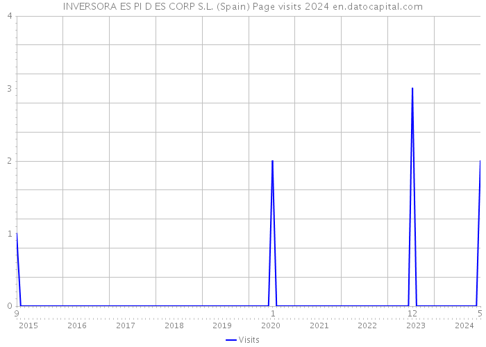 INVERSORA ES PI D ES CORP S.L. (Spain) Page visits 2024 