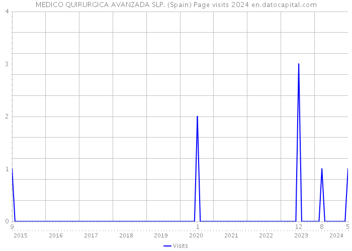 MEDICO QUIRURGICA AVANZADA SLP. (Spain) Page visits 2024 