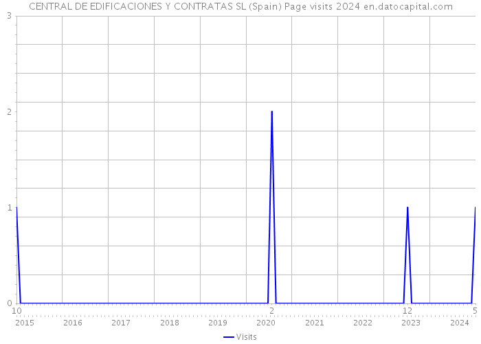 CENTRAL DE EDIFICACIONES Y CONTRATAS SL (Spain) Page visits 2024 