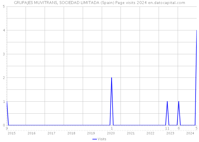 GRUPAJES MUVITRANS, SOCIEDAD LIMITADA (Spain) Page visits 2024 