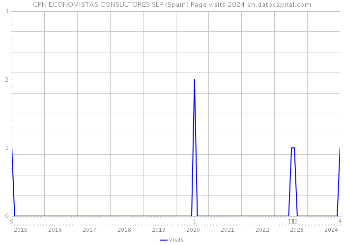 CPN ECONOMISTAS CONSULTORES SLP (Spain) Page visits 2024 