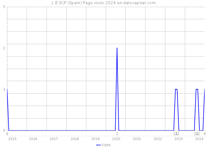 J E SCP (Spain) Page visits 2024 