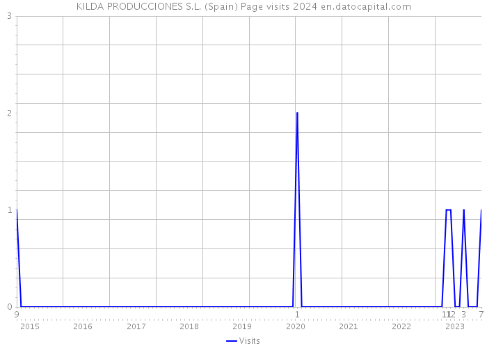 KILDA PRODUCCIONES S.L. (Spain) Page visits 2024 