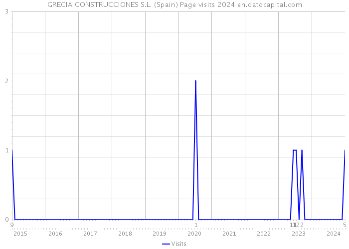GRECIA CONSTRUCCIONES S.L. (Spain) Page visits 2024 