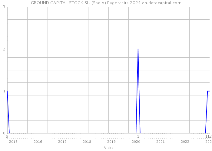 GROUND CAPITAL STOCK SL. (Spain) Page visits 2024 