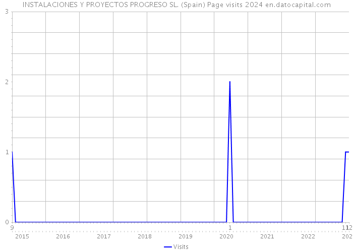 INSTALACIONES Y PROYECTOS PROGRESO SL. (Spain) Page visits 2024 
