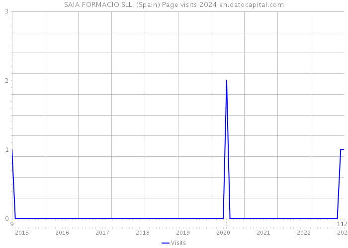 SAIA FORMACIO SLL. (Spain) Page visits 2024 