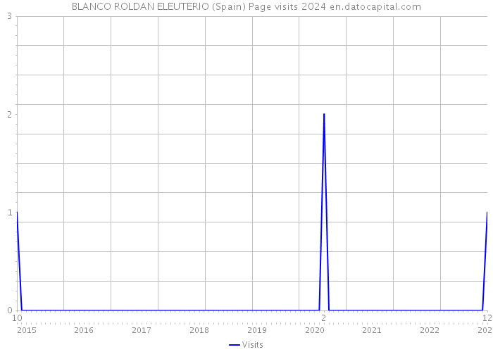 BLANCO ROLDAN ELEUTERIO (Spain) Page visits 2024 