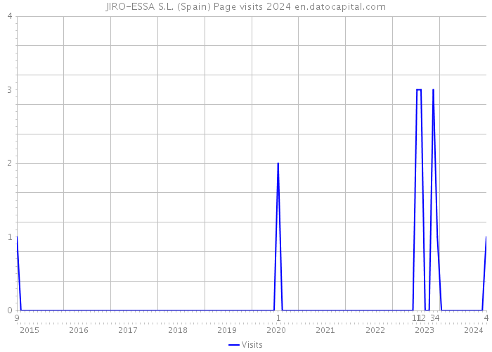 JIRO-ESSA S.L. (Spain) Page visits 2024 