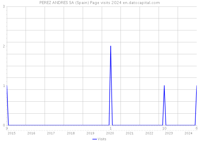 PEREZ ANDRES SA (Spain) Page visits 2024 