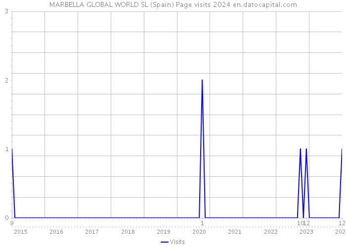 MARBELLA GLOBAL WORLD SL (Spain) Page visits 2024 