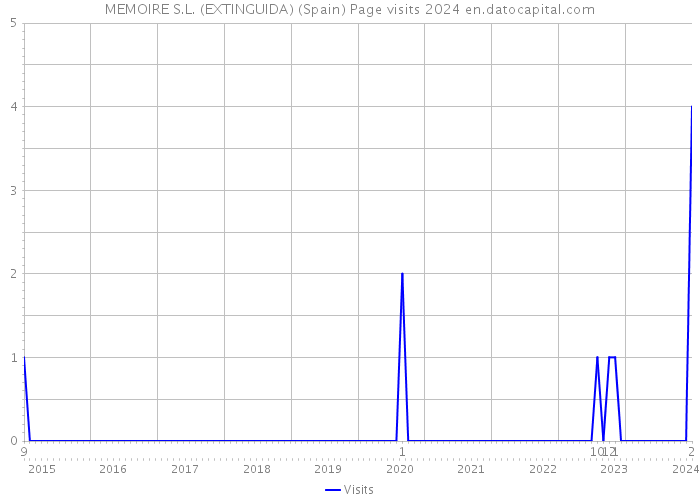 MEMOIRE S.L. (EXTINGUIDA) (Spain) Page visits 2024 