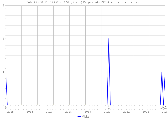 CARLOS GOMEZ OSORIO SL (Spain) Page visits 2024 
