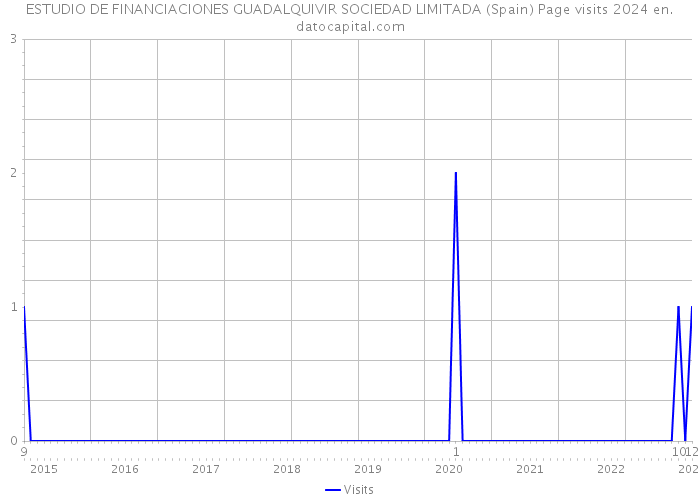 ESTUDIO DE FINANCIACIONES GUADALQUIVIR SOCIEDAD LIMITADA (Spain) Page visits 2024 