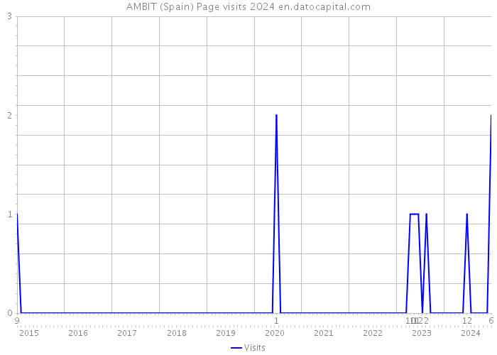 AMBIT (Spain) Page visits 2024 