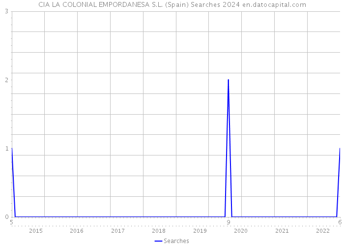 CIA LA COLONIAL EMPORDANESA S.L. (Spain) Searches 2024 