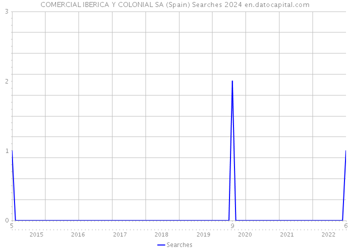 COMERCIAL IBERICA Y COLONIAL SA (Spain) Searches 2024 