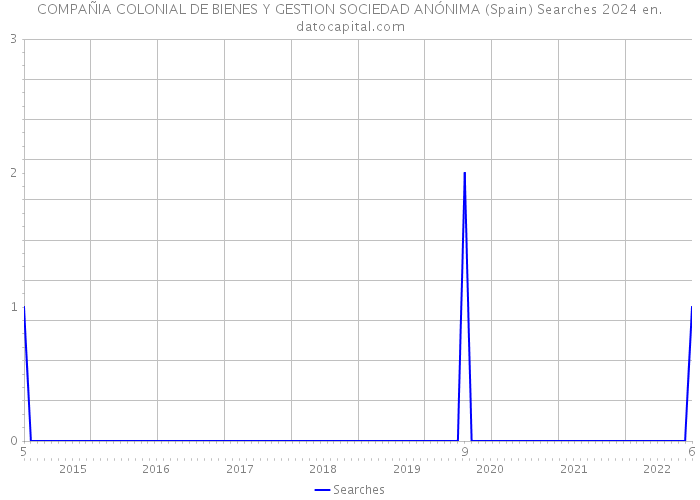 COMPAÑIA COLONIAL DE BIENES Y GESTION SOCIEDAD ANÓNIMA (Spain) Searches 2024 