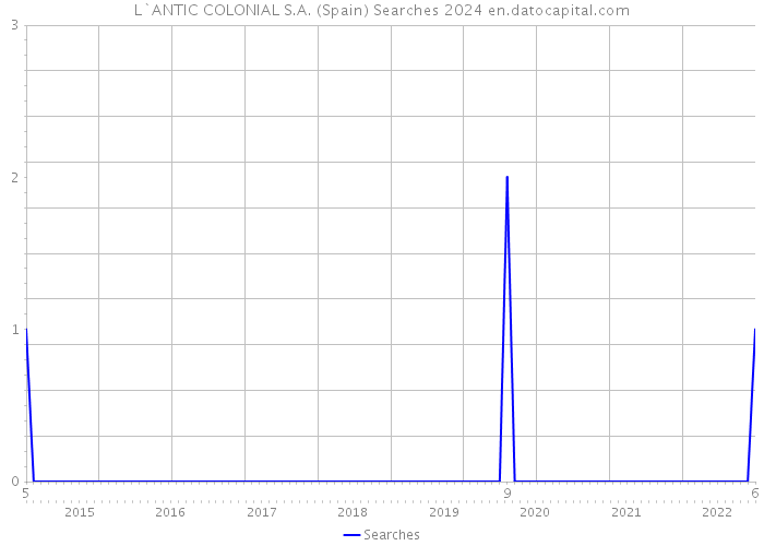 L`ANTIC COLONIAL S.A. (Spain) Searches 2024 