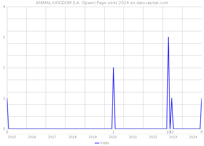 ANIMAL KINGDOM S.A. (Spain) Page visits 2024 