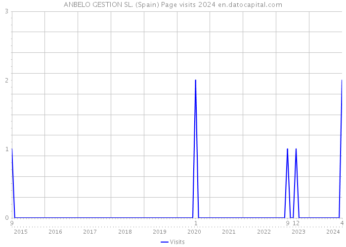 ANBELO GESTION SL. (Spain) Page visits 2024 